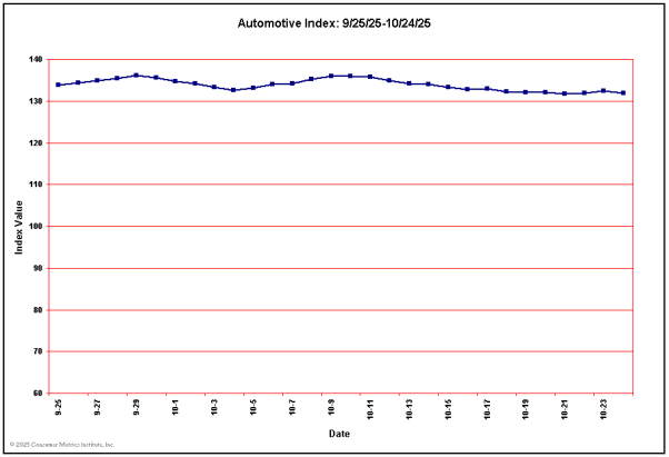 Automotive Sector Leading Indicator for Past 30 Days