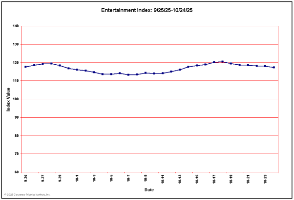 Entertainment Sector Leading Indicator for Past 30 Days