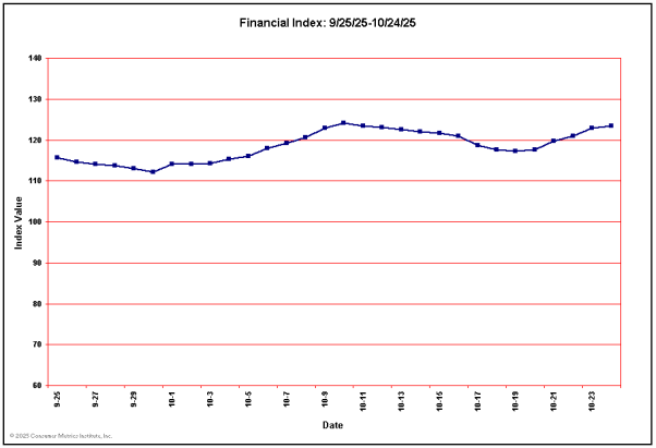 Financial Sector Leading Indicator for Past 30 Days