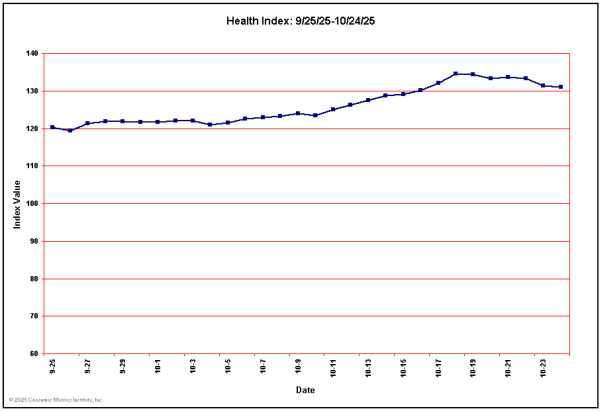 Health Sector Leading Indicator for Past 30 Days