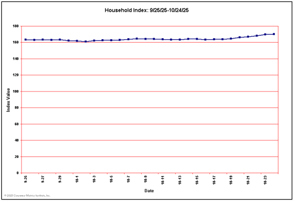 Household Sector Leading Indicator for Past 30 Days