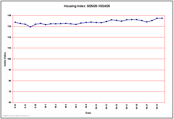 Housing Sector Leading Indicator for Past 30 Days