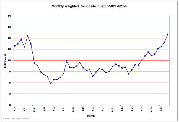 Monthly Weighted Composite Consumer Leading Indicator for Past 48 Months