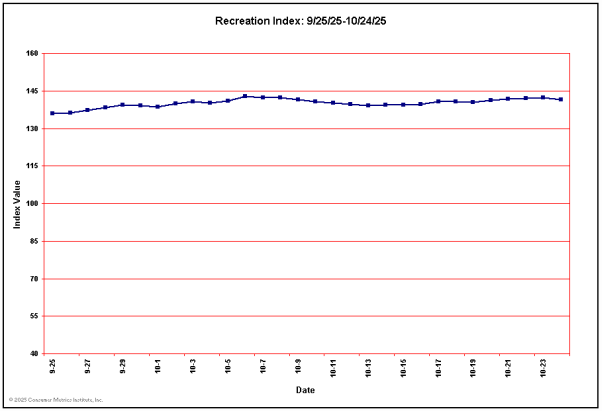 Recreation Sector Leading Indicator for Past 30 Days