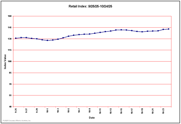 Retail Sector Leading Indicator for Past 30 Days
