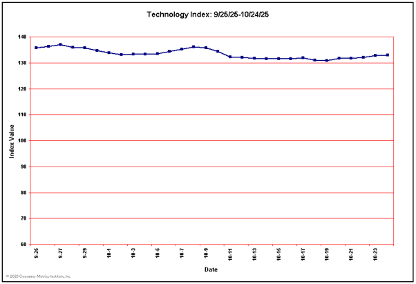 Technology Sector Leading Indicator for Past 30 Days