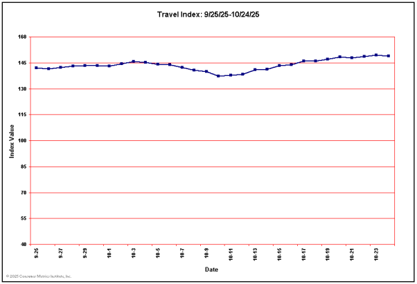 Travel Sector Leading Indicator for Past 30 Days