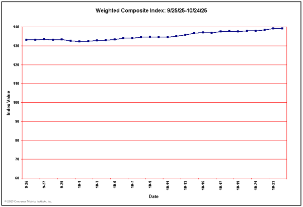Weighted Composite Consumer Leading Indicator for Past 30 Days